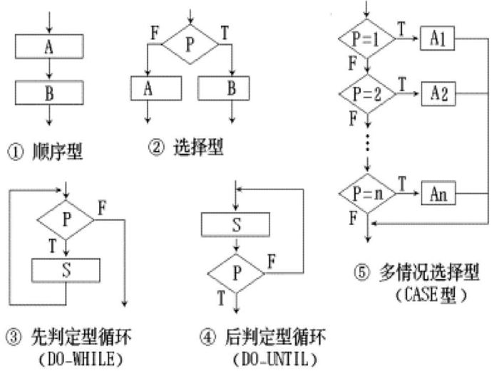 程序流程图ns图pad图_程序流程图五种基本结构