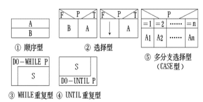 程序流程图ns图pad图_程序流程图五种基本结构