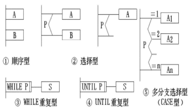程序流程图ns图pad图_程序流程图五种基本结构