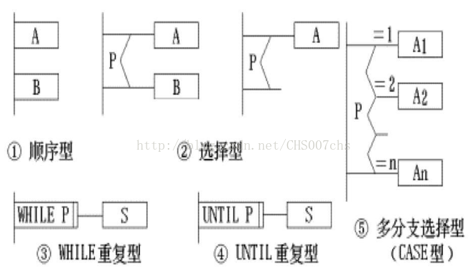 程序流程图N-S图PAD图