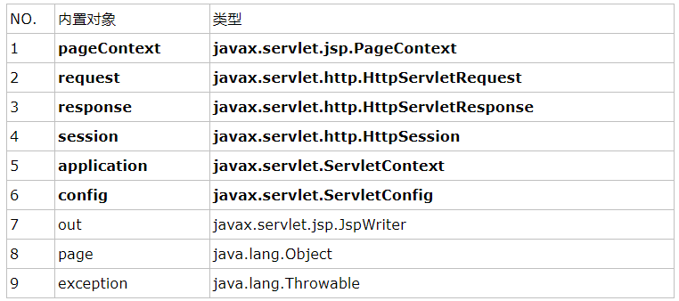 JavaWeb学习心得之JSP内置对象