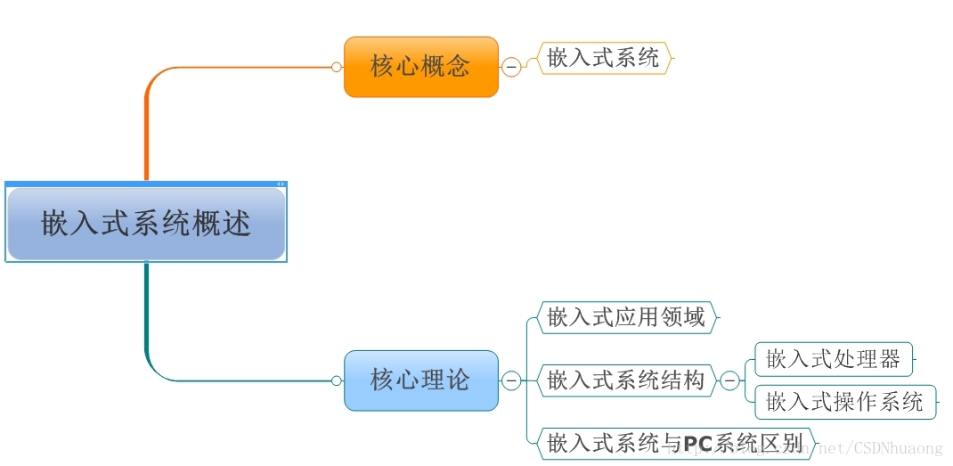 嵌入式 操作系统概述 一米阳光 Csdn博客