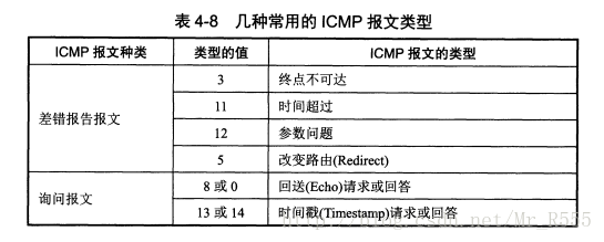 ICMP报文的类型