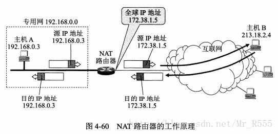 NAT路由器的工作原理