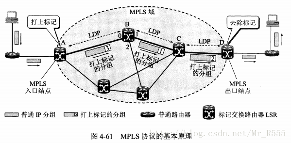 MPLS協議