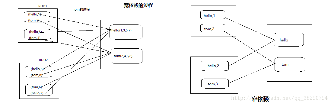 join間的寬依賴與窄依賴