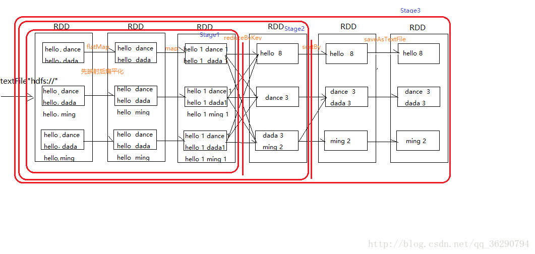 Stage劃分