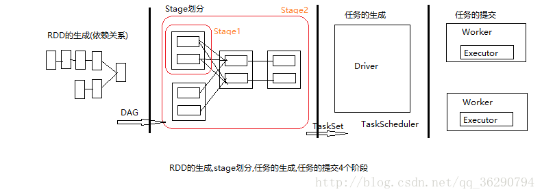 4個階段