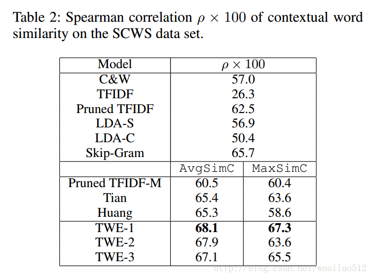 Contextual Word Similarity