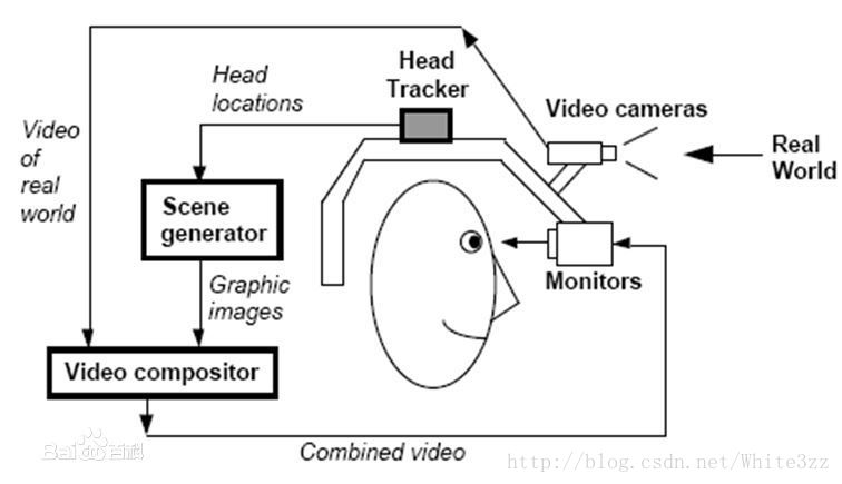 AR——增强现实技术