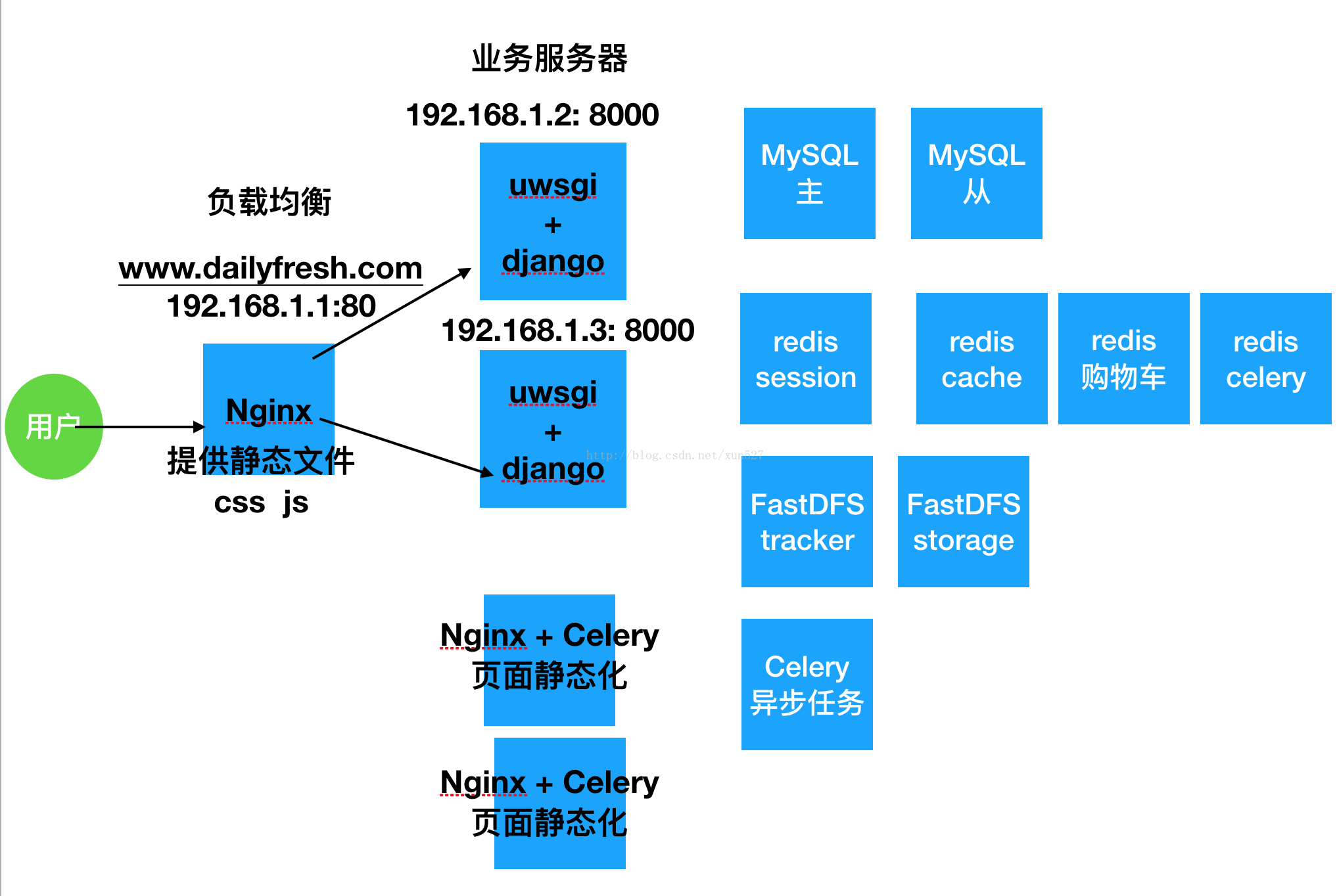 电商网站（Django框架）—— 大纲内容与基本功能分析