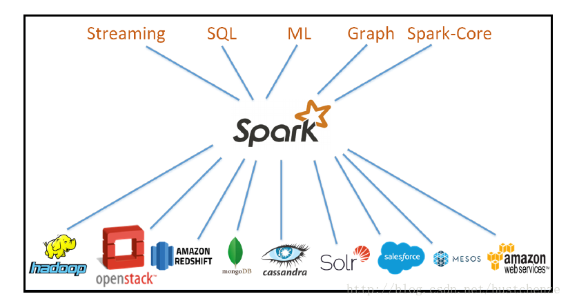 Spark框架