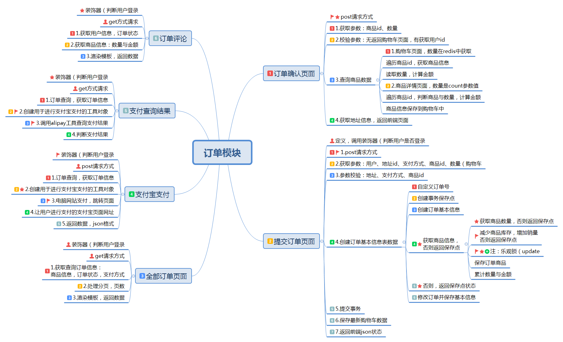 电商网站django框架思维导图