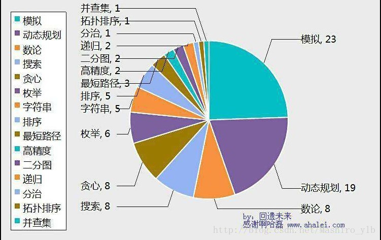 考点统计