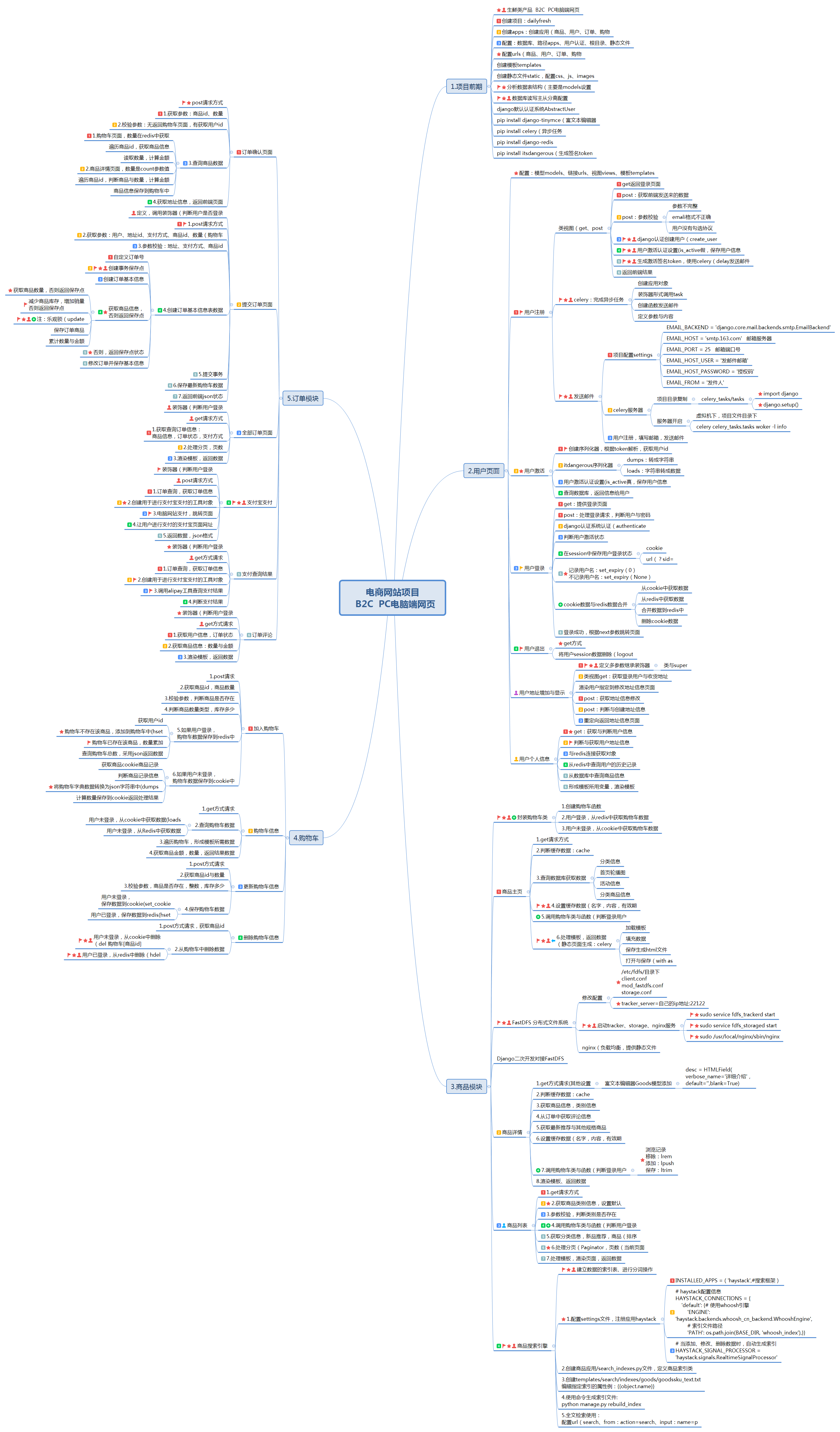 电商网站django框架思维导图