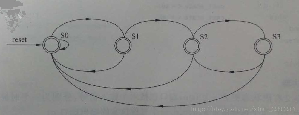 状态机的状态转换图