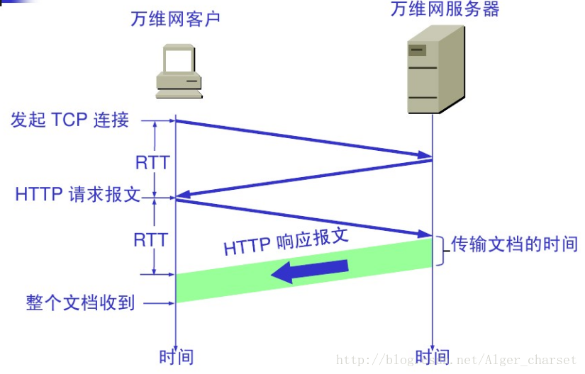 请求一个万维网文档所需的时间