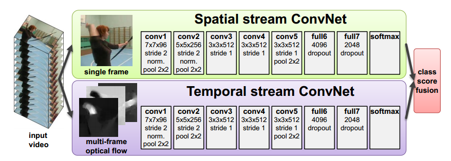 视频行为识别检测综述 IDT TSN CNN-LSTM C3D CDC R-C3D