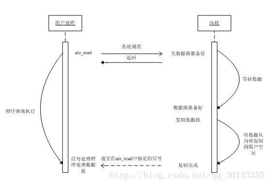 异步I/O