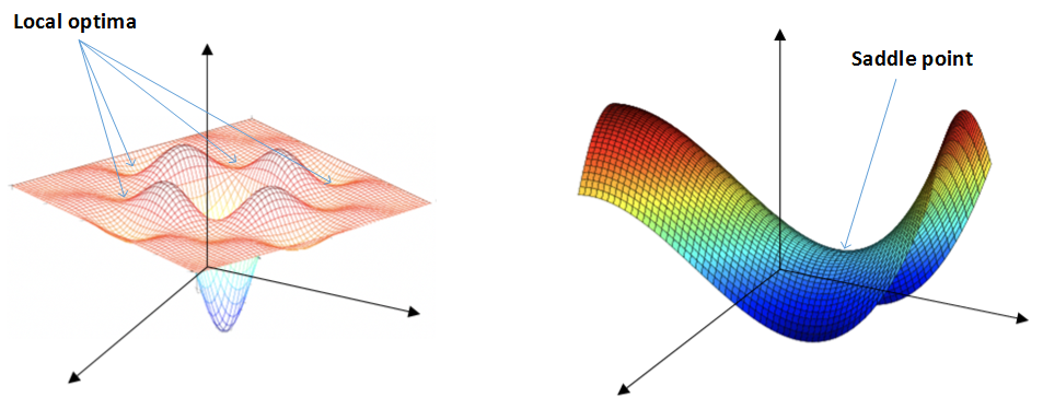 每日一问之鞍点（saddle point） 程序员大本营