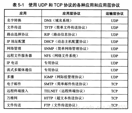 应用层协议