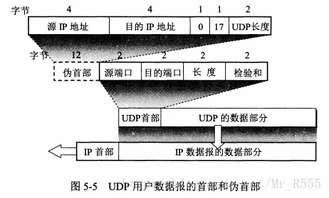 UDP的首部格式