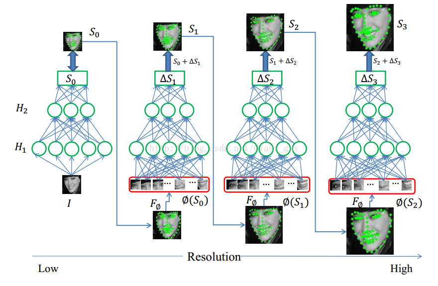 学习笔记：Coarse-to-Fine Auto-Encoder Networks (CFAN) for Real-Time Face Alignment