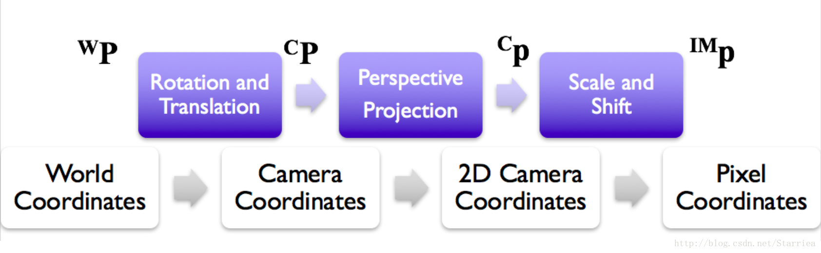 image formation pipeline