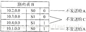RIPv2协议