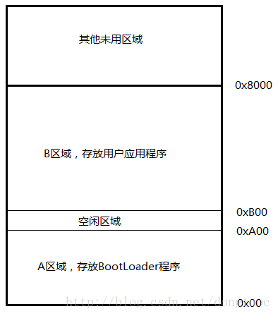 BootLoader升级程序占用分布