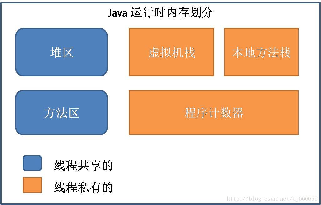 Java运行时内存划分