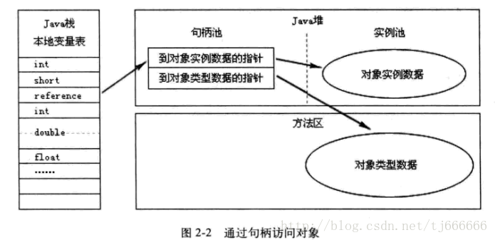 通过句柄访问对象