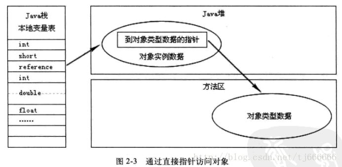 通过指针直接访问