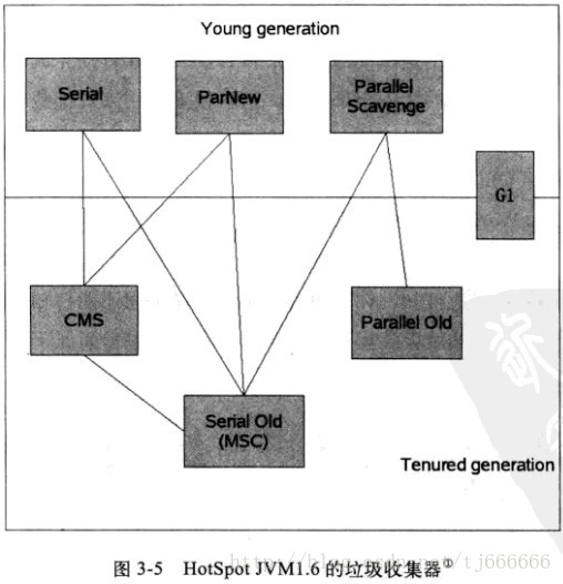 HotSpot JVM1.6的垃圾收集器