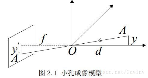 小孔成像模型