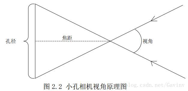 小孔成像視角原理圖