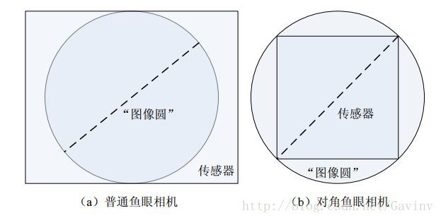 魚眼相機模型