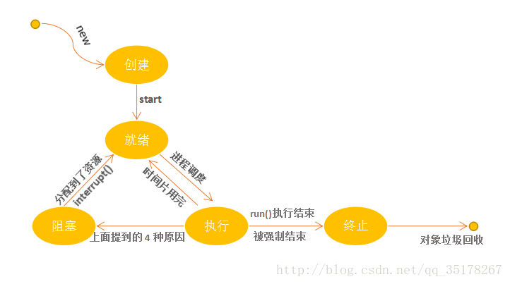 线程状态的转换