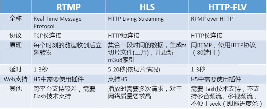 直播带货系统开发，如何实现一个简单的直播平台