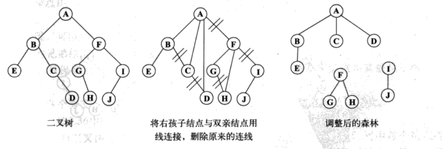 [Notes] Conversion and application of trees, forests and binary trees ...