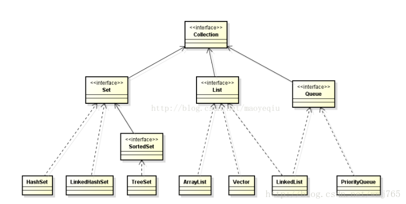 Collection类图
