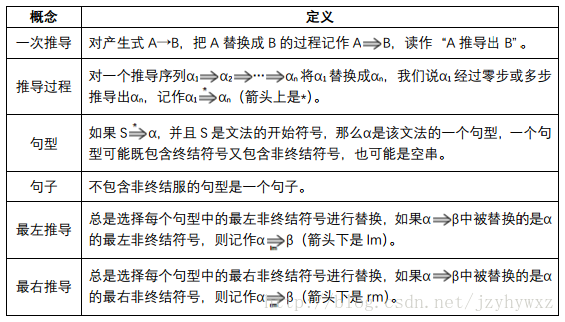 编译原理 语法分析 一 一直学 你始终是学生 但是只要创造一招 你便是宗师 Csdn博客