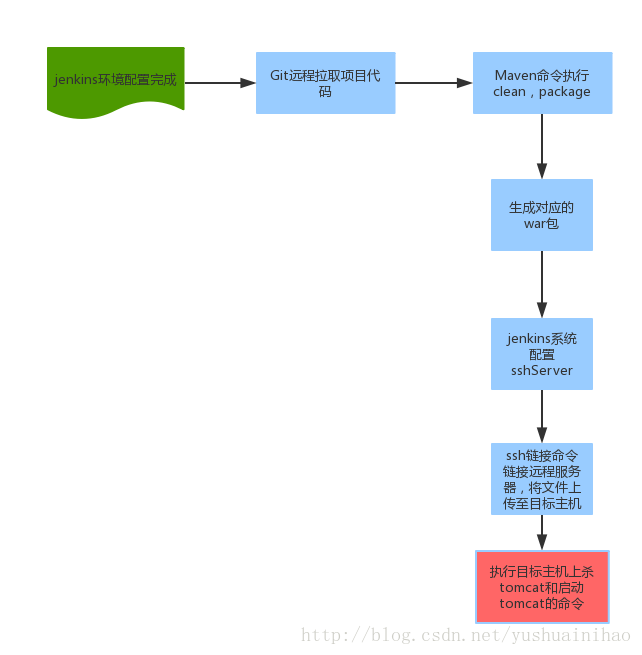 jenkins远程发布流程