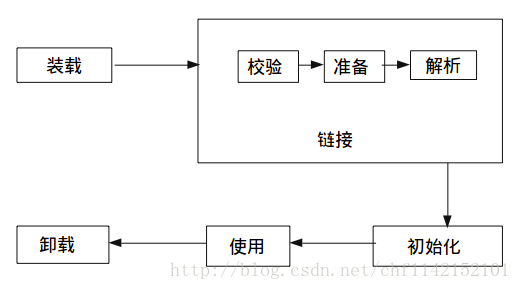 加载流程