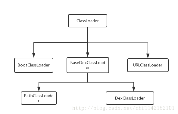 android dex加载结构