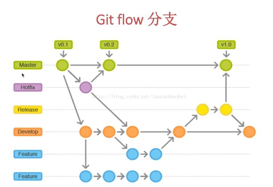 gitflow 分支原理