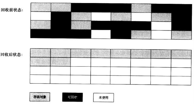 JVM 垃圾收集器初探