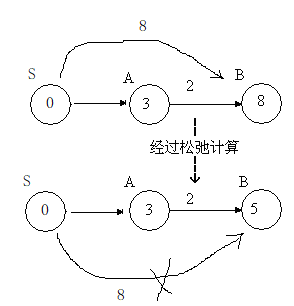 单源最短路径算法[通俗易懂]