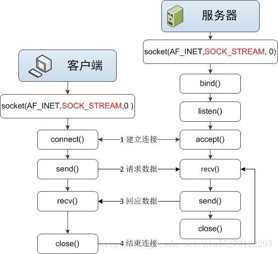 面向连接的应用程序流程图