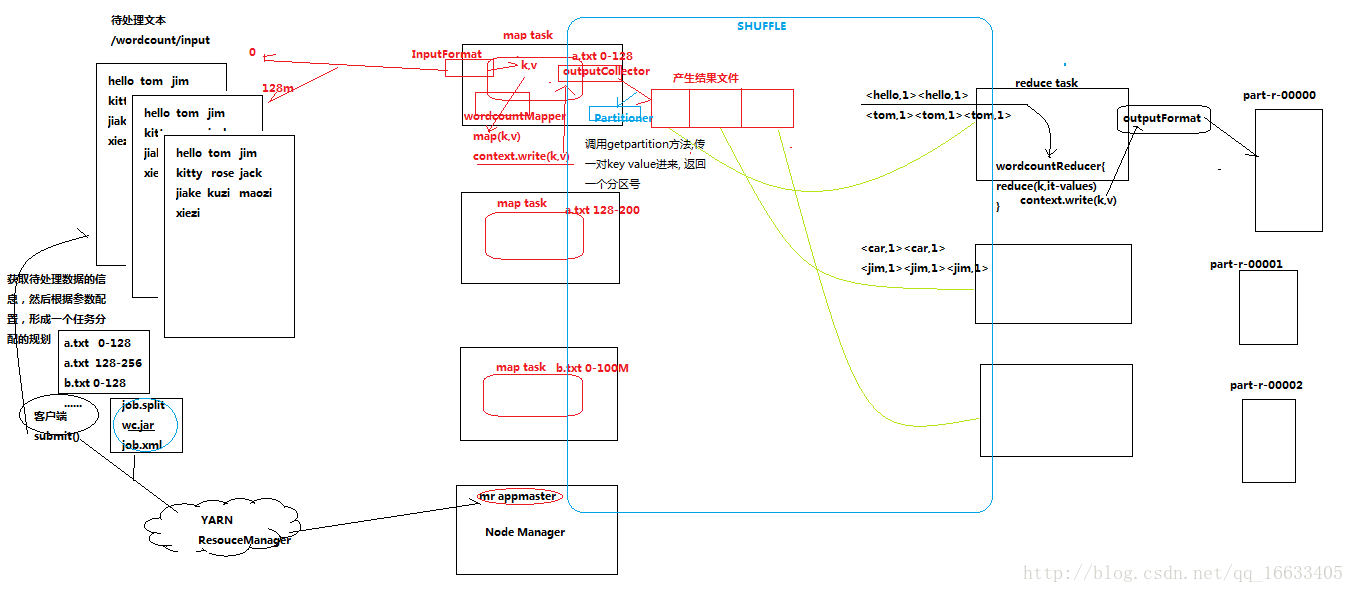 大数据之MapReduce详解（MR的运行机制及配合WordCount实例来说明运行机制）